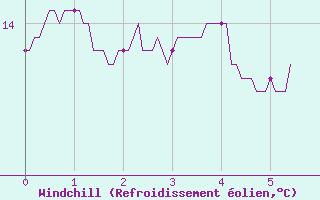 Courbe du refroidissement olien pour Valence (26)