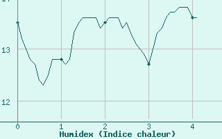 Courbe de l'humidex pour Chaumont-Semoutiers (52)