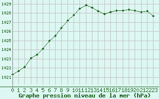 Courbe de la pression atmosphrique pour Leign-les-Bois (86)