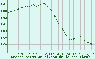 Courbe de la pression atmosphrique pour Lamballe (22)