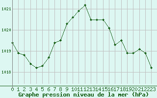 Courbe de la pression atmosphrique pour Baye (51)