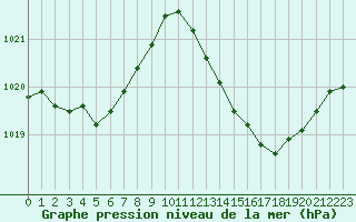 Courbe de la pression atmosphrique pour Montredon des Corbires (11)