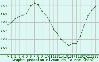 Courbe de la pression atmosphrique pour Saint-Girons (09)