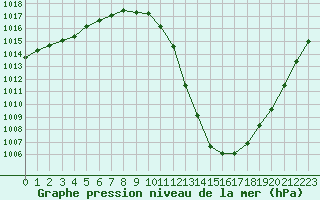 Courbe de la pression atmosphrique pour Dole-Tavaux (39)