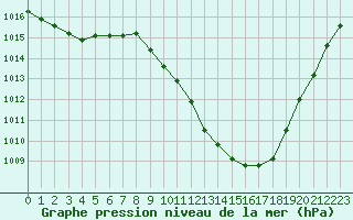 Courbe de la pression atmosphrique pour Gjilan (Kosovo)