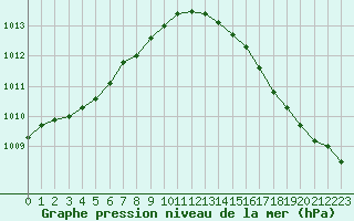 Courbe de la pression atmosphrique pour Calais / Marck (62)