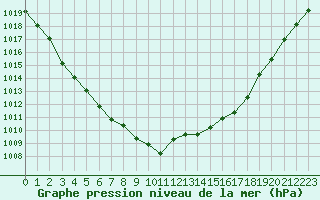 Courbe de la pression atmosphrique pour Cernay (86)