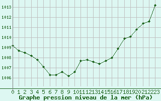 Courbe de la pression atmosphrique pour Ile d