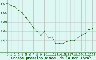 Courbe de la pression atmosphrique pour Orlans (45)