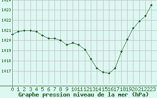 Courbe de la pression atmosphrique pour La Poblachuela (Esp)