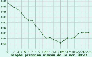 Courbe de la pression atmosphrique pour Villacoublay (78)