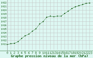 Courbe de la pression atmosphrique pour Sgur-le-Chteau (19)
