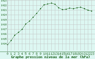 Courbe de la pression atmosphrique pour Cap de la Hve (76)