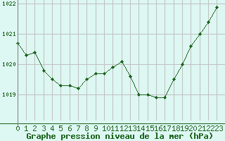 Courbe de la pression atmosphrique pour Montret (71)