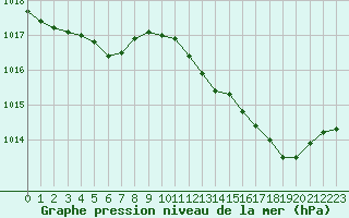 Courbe de la pression atmosphrique pour Valleroy (54)