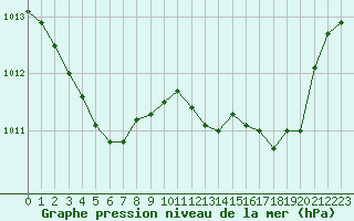 Courbe de la pression atmosphrique pour Corsept (44)