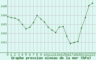 Courbe de la pression atmosphrique pour Saint-Auban (04)