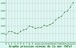 Courbe de la pression atmosphrique pour Remich (Lu)