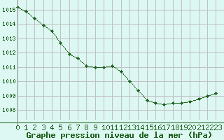 Courbe de la pression atmosphrique pour Le Mesnil-Esnard (76)