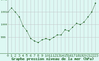 Courbe de la pression atmosphrique pour Saint-Nazaire (44)