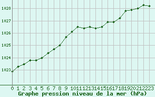 Courbe de la pression atmosphrique pour Izegem (Be)