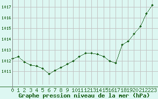 Courbe de la pression atmosphrique pour Albi (81)