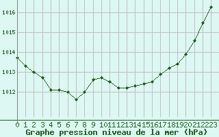 Courbe de la pression atmosphrique pour Jan (Esp)