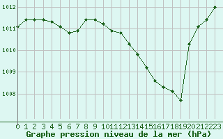 Courbe de la pression atmosphrique pour Gap-Sud (05)