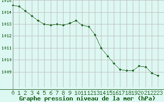 Courbe de la pression atmosphrique pour Pomrols (34)