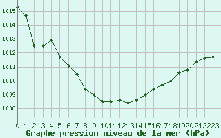 Courbe de la pression atmosphrique pour Monts-sur-Guesnes (86)