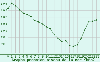 Courbe de la pression atmosphrique pour Villarzel (Sw)