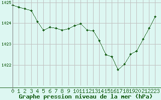 Courbe de la pression atmosphrique pour Sgur-le-Chteau (19)