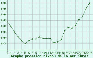 Courbe de la pression atmosphrique pour Chteaudun (28)