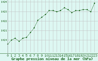 Courbe de la pression atmosphrique pour Ile d