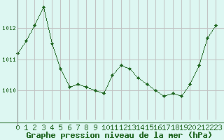 Courbe de la pression atmosphrique pour Ajaccio - Campo dell