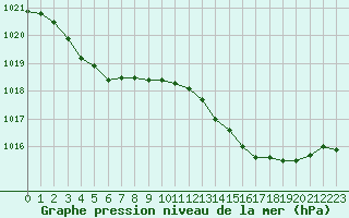 Courbe de la pression atmosphrique pour Toussus-le-Noble (78)