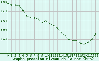 Courbe de la pression atmosphrique pour Corsept (44)