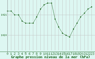 Courbe de la pression atmosphrique pour Cazaux (33)