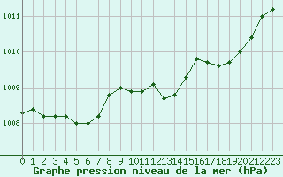 Courbe de la pression atmosphrique pour Brigueuil (16)