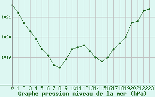 Courbe de la pression atmosphrique pour Landivisiau (29)