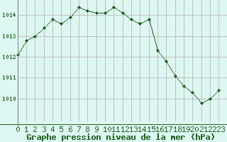 Courbe de la pression atmosphrique pour Cognac (16)