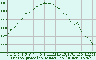 Courbe de la pression atmosphrique pour Eu (76)