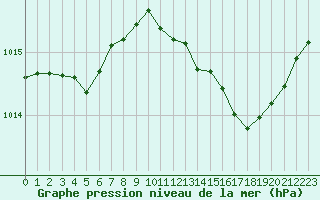 Courbe de la pression atmosphrique pour Millau (12)