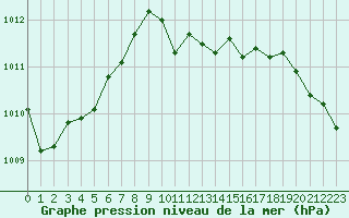 Courbe de la pression atmosphrique pour Boulogne (62)