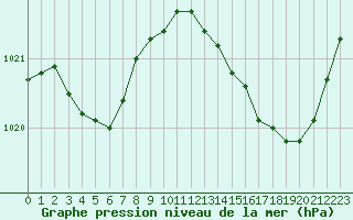 Courbe de la pression atmosphrique pour Vias (34)