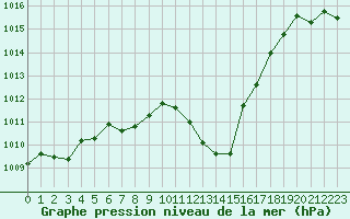 Courbe de la pression atmosphrique pour Aouste sur Sye (26)