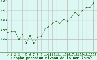 Courbe de la pression atmosphrique pour Saint-Brieuc (22)