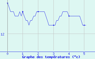 Courbe de tempratures pour Bourbon (03)