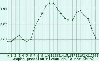 Courbe de la pression atmosphrique pour Ile Rousse (2B)