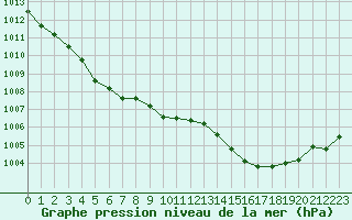 Courbe de la pression atmosphrique pour Gourdon (46)